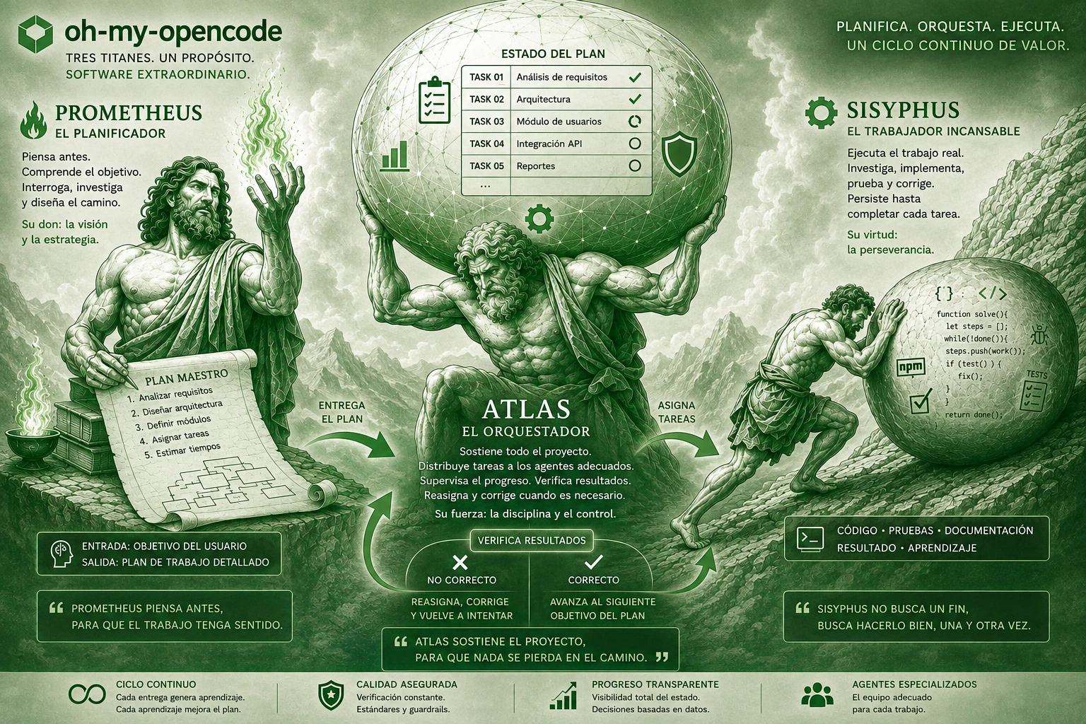 Dioses del código